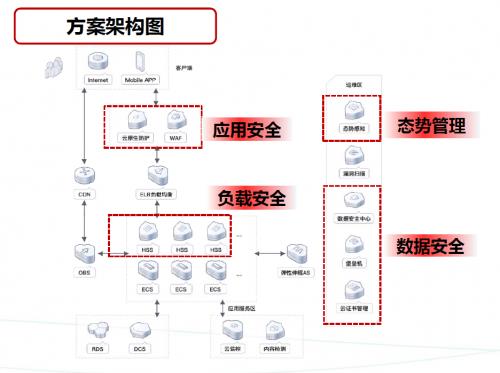 必一体育四大维度筑牢安全防护体系 华为云网站安全解决方案双12热销中